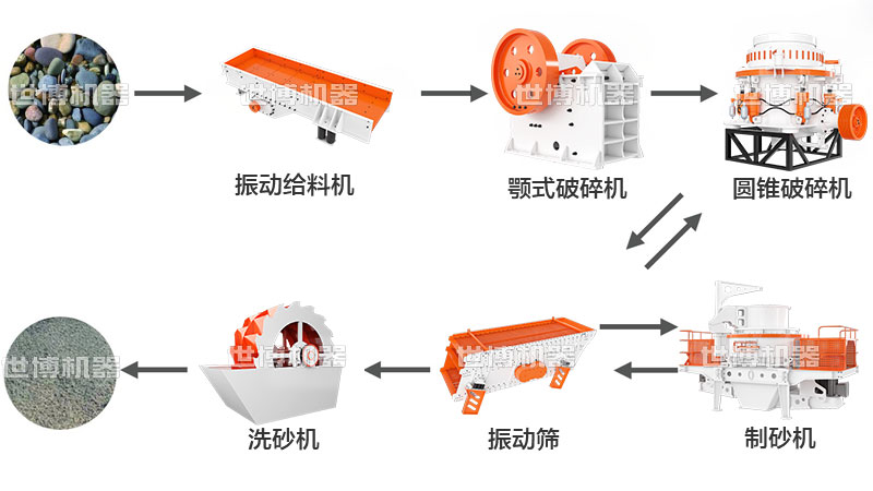石头打沙子的生产线流程 石头打沙子的生产线流程